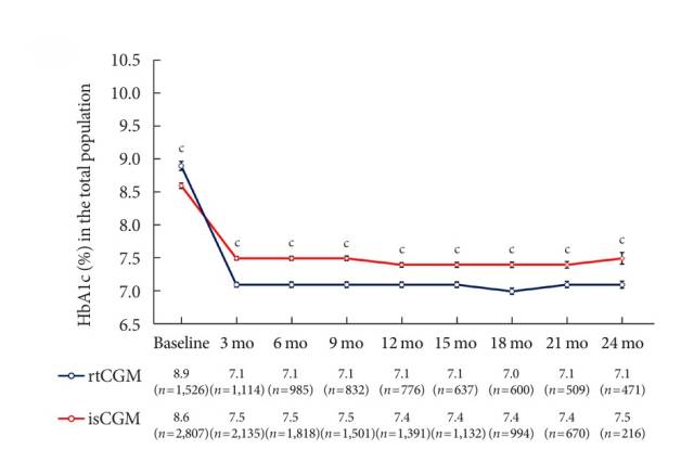 실시간 연속혈당측정기를 사용한 환자 그룹(파란색)과 간헐적 스캔형 기기를 사용한 환자 그룹의 당화혈색소 수치 변화. 사진 제공=삼성서울병원