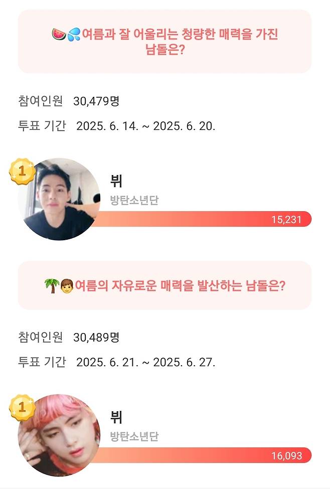 '핫바디' 방탄소년단 뷔, 여름 대표 男아이돌 1위