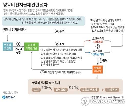 [그래픽] 양육비 선지급제 관련 절차 (서울=연합뉴스) 원형민 기자 = 여성가족부는 '양육비 이행확보 및 지원에 관한 법'(양육비이행법) 시행령 및 시행규칙 개정안을 11일부터 내달 21일까지 입법예고한다고 밝혔다.
    circlemin@yna.co.kr
    페이스북 tuney.kr/LeYN1 X(트위터) @yonhap_graphics
