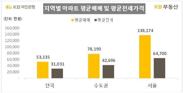 지역별 아파트 평균매매 및 평균 전세가격  [KB국민은행 제공]