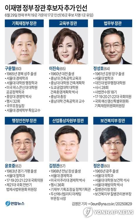 2025년 6월 29일 발표된 이재명 정부 장관 후보자 요약 카드 - 구윤철, 이진숙, 정성호, 윤호중, 김정관, 정은경