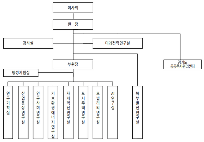 ▲ 경기연구원 조직도./자료제공=경기연구원