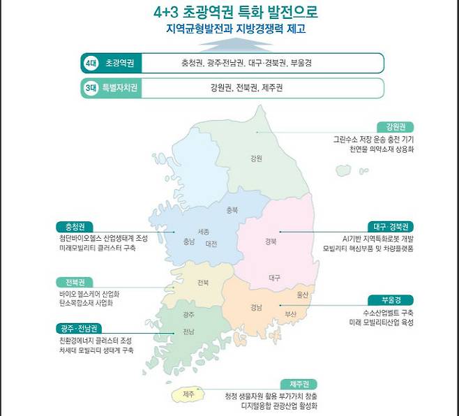 이전 정부의 4+3 전략이 새 정부의 5극 3특 전략으로 어떻게 수렴할지 주목된다. 사진=지방시대위 누리집 갈무리.