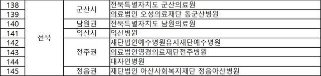 선정 병원 명단. 보건복지부