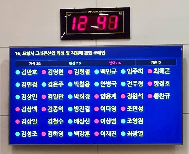 ‘포항시 그래핀산업 육성 및 지원에 관한 조례안’이 포항시의회 본회의에서 의원들간 찬반 토론끝에 표결에 부쳤으나 재석 32, 찬성 16, 반대 16으로 과반을 넘기지 못해 결국 부결됐다. /이석윤 기자