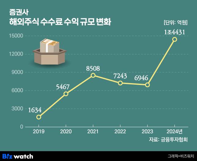 증권사 해외주식 수수료 수익 규모 변화