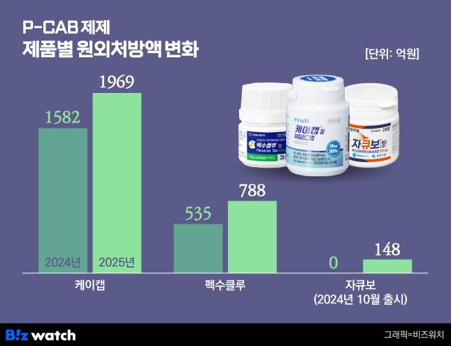 P-CAB 제제 제품별 원외처방액 변화 /그래픽=비즈워치