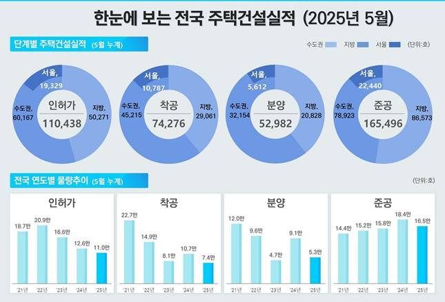 5월 기준 전국 주택 건설 실적/자료=국토교통부 제공