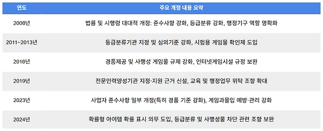 라이너 AI가 정리한 연도별 게임법 주요 개정 내용.
