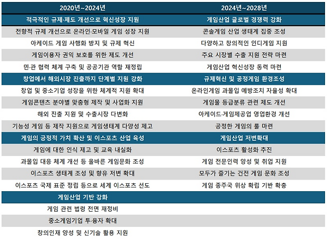 년도별 게임산업 진흥 종합계획 비교표. 추진 전략 일부가 통폐합 되었을 뿐, 세부 내용은 달라지지 않았다.