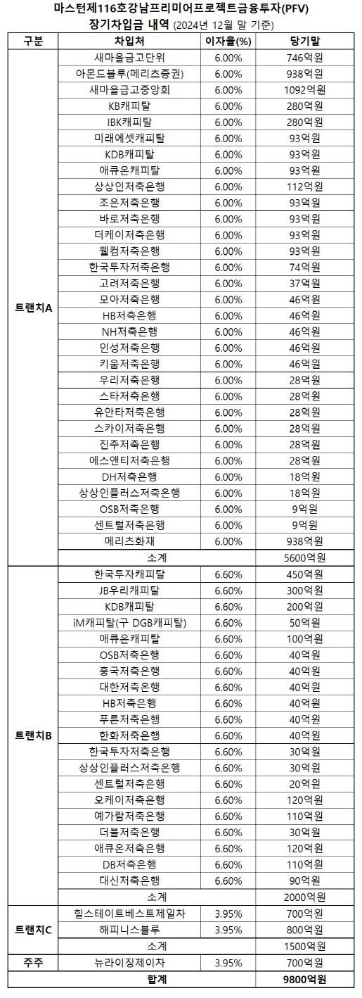 마스턴제116호강남프리미어PFV 장기차입금 내역(2024년 12월 말 기준) (자료=감사보고서)