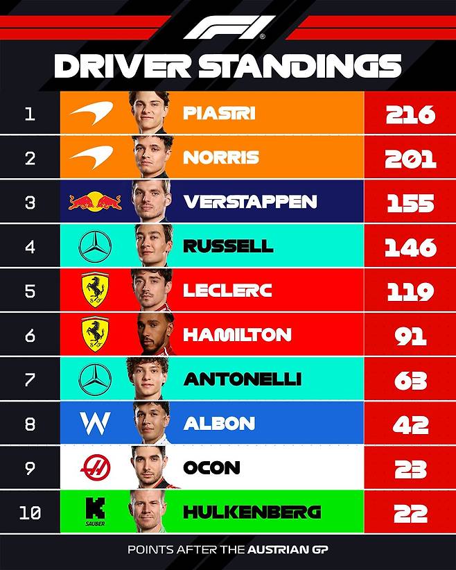 ‎사람 10명 및 ‎문구: '‎® DRIVER ㅜR STANDINGS 1 PIASTRI 2 216 NORRIS 3 201 4 VERSTAPPEN 155 5 RUSSELL お 146 6 LECLERC 9ב 7 HAMILTON 91 8 ANTONELLI LLI W ALBON 63 42 OCON 10 K SAUBER 23 HULKENBERG POINTS AFTER THE AUSTRIAN GP 22‎'‎‎의 이미지일 수 있음