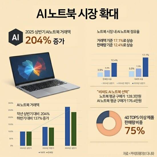 올 상반기 국내 노트북 시장에서 NPU 내장 AI 노트북 성장세가 두드러졌다. (자료=다나와)