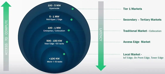 데이터센터 규모별 전력 사용량 및 수요처. [자료=디지털 브릿지]