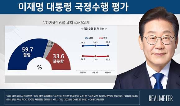 이재명 대통령의 국정 수행 지지도가 59.7%를 기록했다는 여론조사 결과가 나왔다. 사진은 6월 4주 차 이 대통령 국정수행 여론조사 결과. [사진=리얼미터]