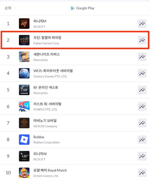 지난 25일 4주년 업데이트를 선보인 '오딘: 발할라 라이징'이 구글 플레이 스토어 기준 매출 순위 10위권에서 2위로 급등하는 역주행을 선보여 주목된다. 사진은 구글 매출 순위. [사진=카카오게임즈]