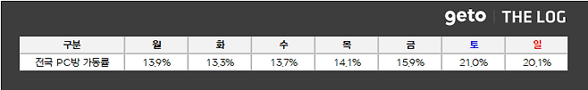 ▲ 6월 4주차 전국 PC방 가동률 (자료제공: 더로그)