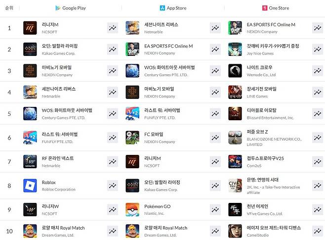 ▲ 6월 29일 기준 모바일게임 매출 순위(자료 출처: 모바일인덱스)