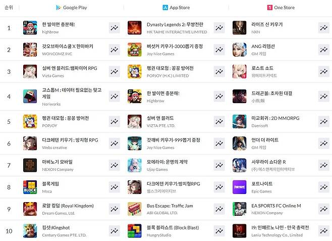 ▲ 6월 29일 기준 모바일게임 인기 순위(자료 출처: 모바일인덱스)
