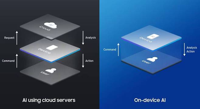온디바이스 AI 기술 원리 / 출처=삼성반도체