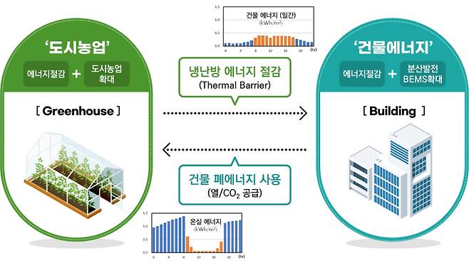 미래형 도시농업 시스템, 건물 연계 도시농업 에너지 관리기술. 한국기계연구원