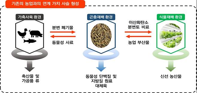 &nbsp;스마트농업과 곤충 재배환경의 순환구조 결합 예시. 한국기계연구원