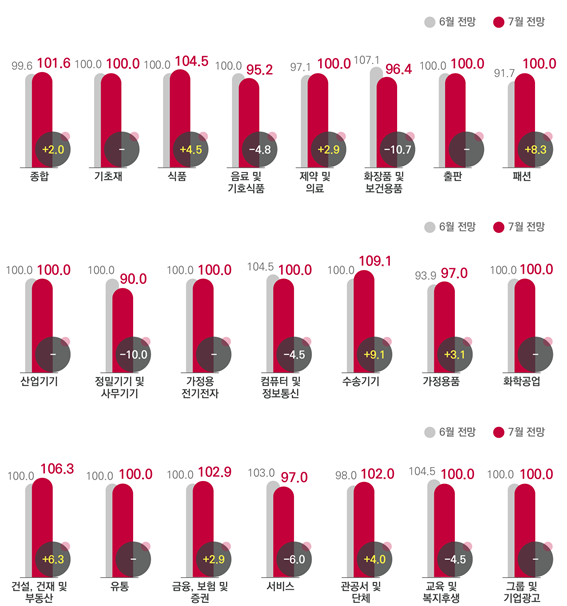 전월 대비 7월 '업종별' 광고경기전망지수(KAI). 한국방송광고진흥공사
