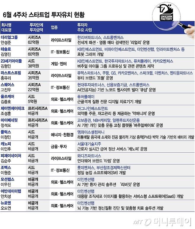6월 4주차 스타트업 투자유치 현황/그래픽=김다나