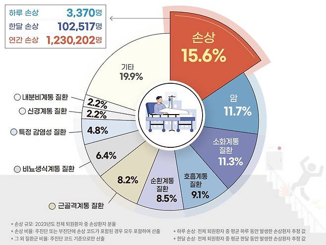 전체 퇴원환자 중 손상 규모(2023년). /사진제공=질병관리청