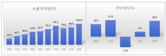 화장품류 수출 현황./사진제공=관세청