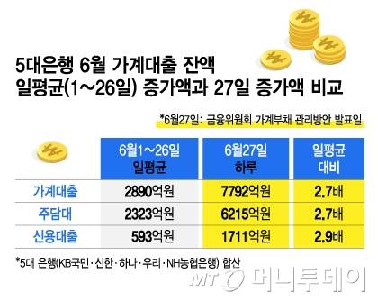 5대은행 6월 가계대출 잔액 일평균(1~26일) 증가액과 27일 증가액 비교/그래픽=김지영