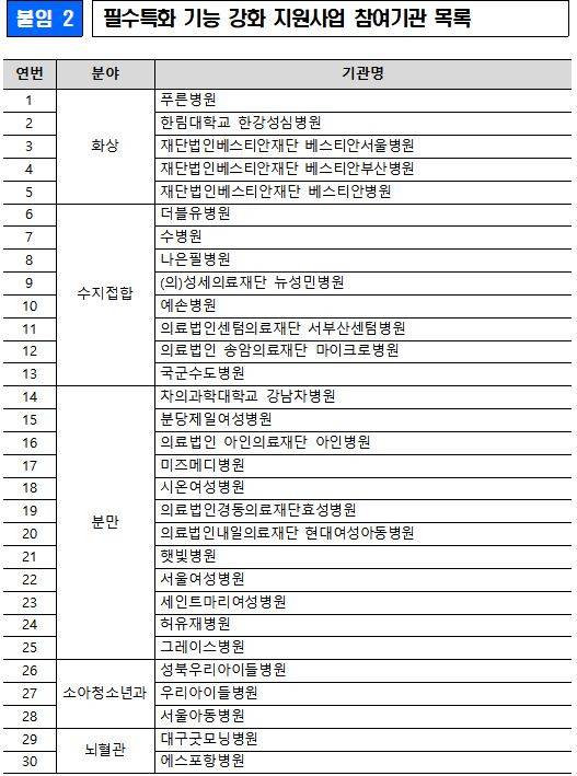 오는 7월1일부터 24시간 진료를 하며 정부 지원을 받게 된 의료기관 명단. /사진= 복지부