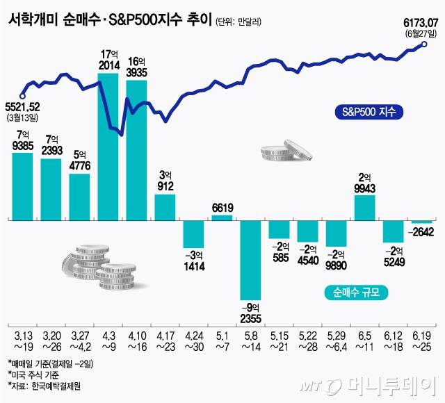 서학개미 순매수·S&P500지수 추이/그래픽=김지영