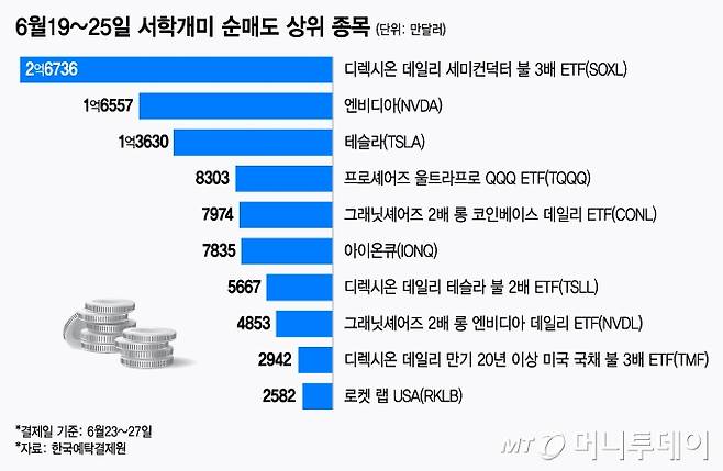 6월19~25일 서학개미 순매도 상위 종목/그래픽=김지영