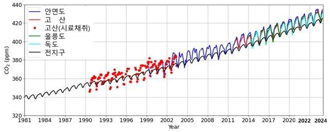 안면도, 고산, 울릉도, 독도와 전지구의 이산화탄소(CO₂) 배경농도 [기상청 제공]