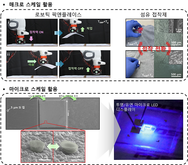 로봇을 이용한 픽앤플레이스 등 매크로 스케일 활용(위), 마이크로 LED 전사 등 마이크로 스케일 활용(아래).[POSTECH 제공]