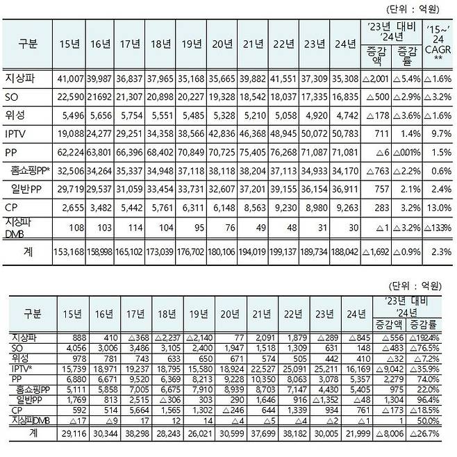 매체별 방송사업매출 현황(’15년~’24년)과 영업손익 현황(’15년~’24년). (사진=방통위 제공) *재판매 및 DB 금지