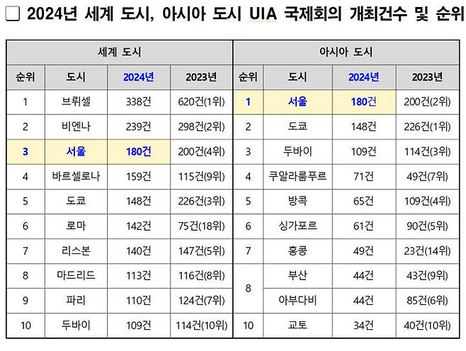 [서울=뉴시스] 국제회의 개최 건수와 순위. 2025.06.30. (표=서울시 제공) *재판매 및 DB 금지