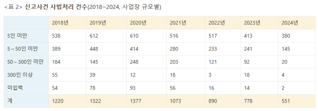 ▲<표 2> 신고사건 사법처리 건수(2018~2024, 사업장 규모별)