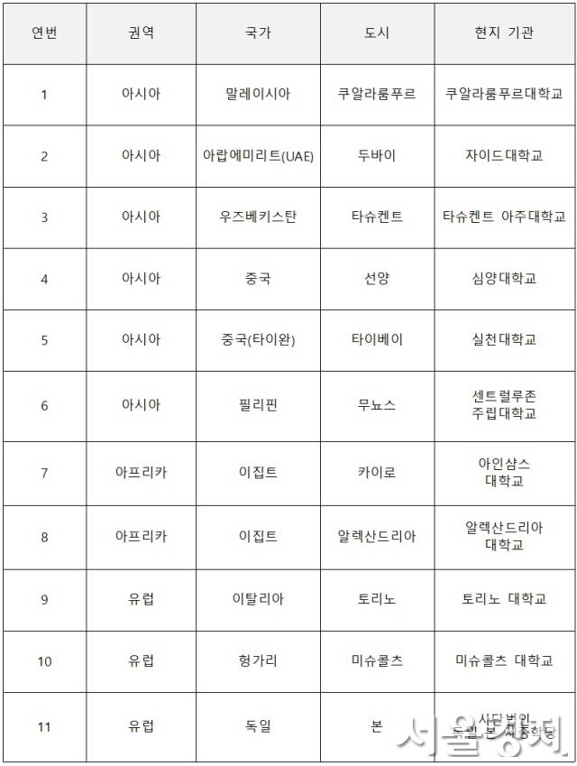2025년 신규 세종학당 선정 지역