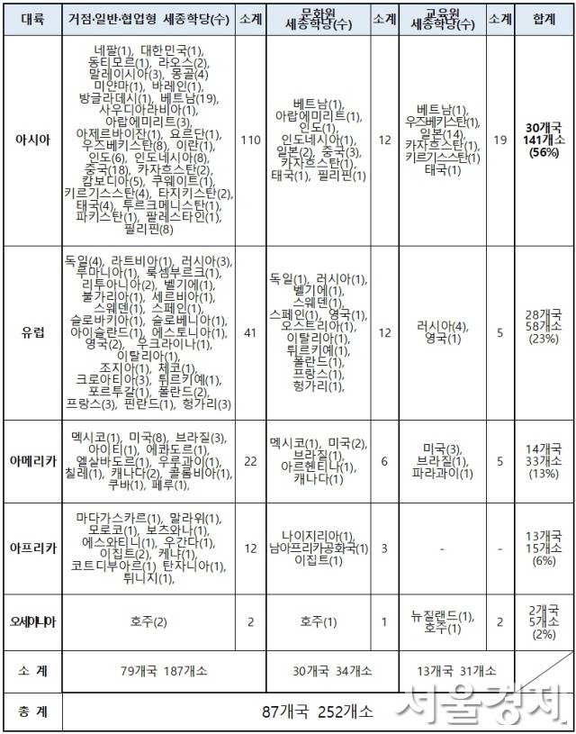 유형별·대륙별 세종학당 현황(2025년 6월 현황)