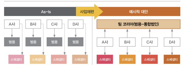 삼일경영연구원이 제시한 석유화학 산업 재편 방안