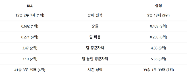 KIA-삼성 6월 성적 비교