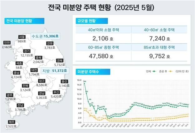 전국 미분양주택 현황  [국토교통부 제공]