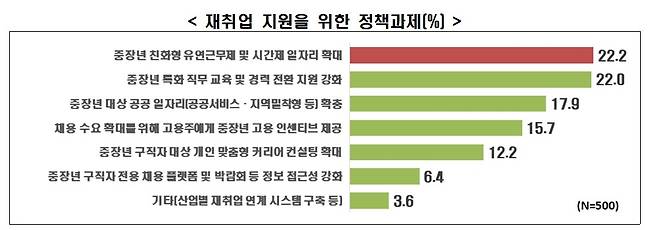 4050 구직자 재취업 지원을 위한 정책과제 [한경협 자료 캡처. 재판매 및 DB 금지]
