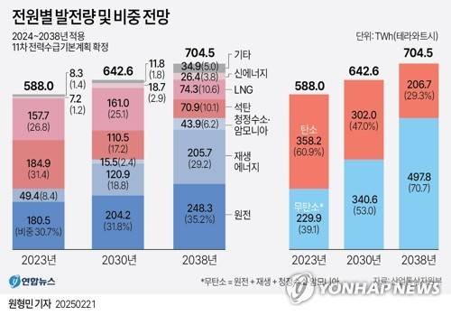 [그래픽] 전원별 발전량 및 비중 전망 (서울=연합뉴스) 원형민 기자 = 산업통상자원부는 21일 전력정책심의회를 열고 2024∼2038년 적용되는 11차 전력수급기본계획을 확정했다고 밝혔다.
    circlemin@yna.co.kr
    페이스북 tuney.kr/LeYN1 X(트위터) @yonhap_graphics