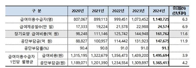 노인장기요양보험 급여 현황 [국민건강보험공단 제공]