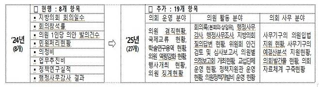지방의회 의정활동 정보공개 대폭 확대 [행정안전부 제공]