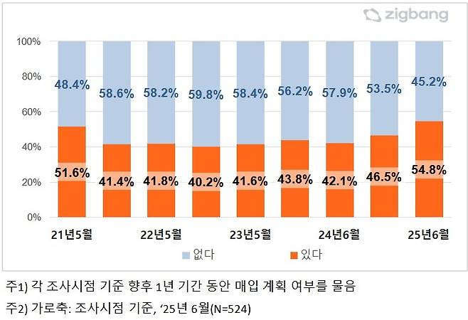 향후 1년간 주택 매도 계획에 대한 설문 결과 [직방 제공. 재판매 및 DB 금지]