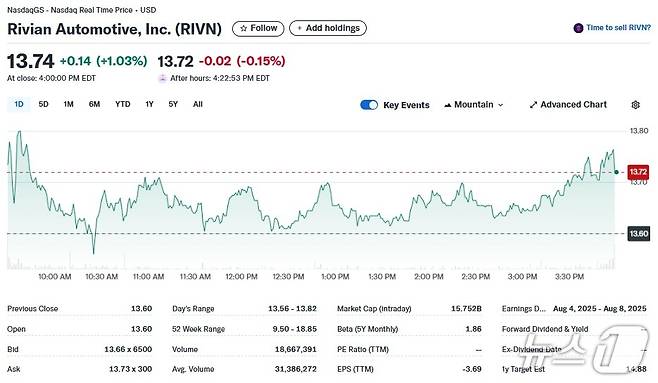 리비안 일일 주가추이 - 야후 파이낸스 갈무리